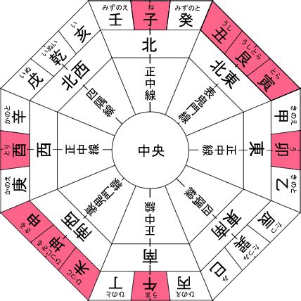 家 方位|【家相の方位盤】家相盤の見方と使い方｜吉凶を判断 